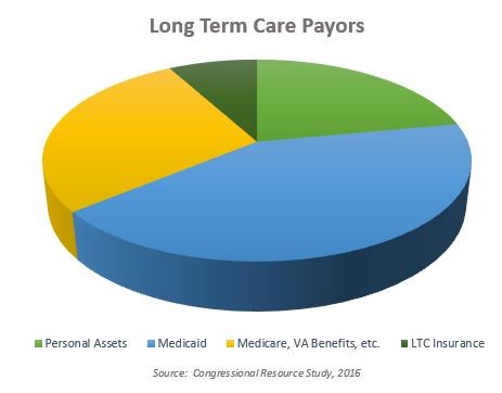 Long Term Care Cost Chart